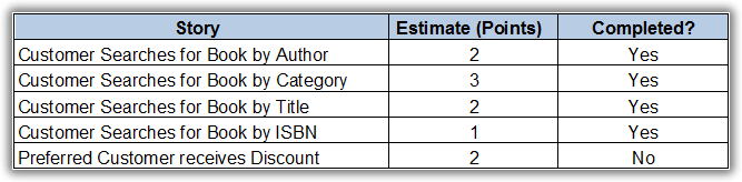 Iteration completion chart