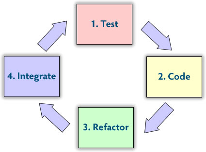 Test-Code-Refactor-Integrate