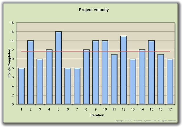 Velocity chart