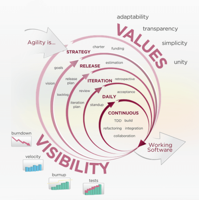 Agile Fundamentals Workshop | Westboro Systems